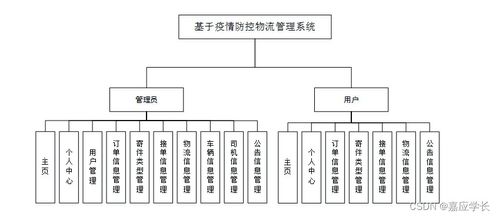 計算機畢業(yè)設計java基于疫情防控物流管理系統(tǒng)